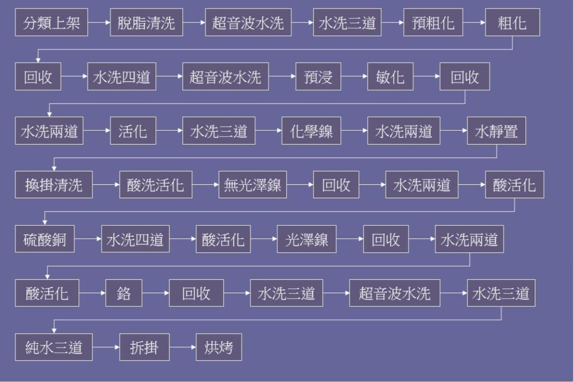 電鍍流程
